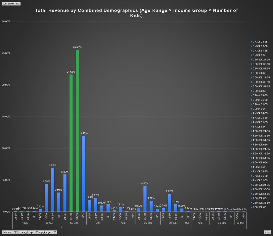 Doordash Campaign Analysis