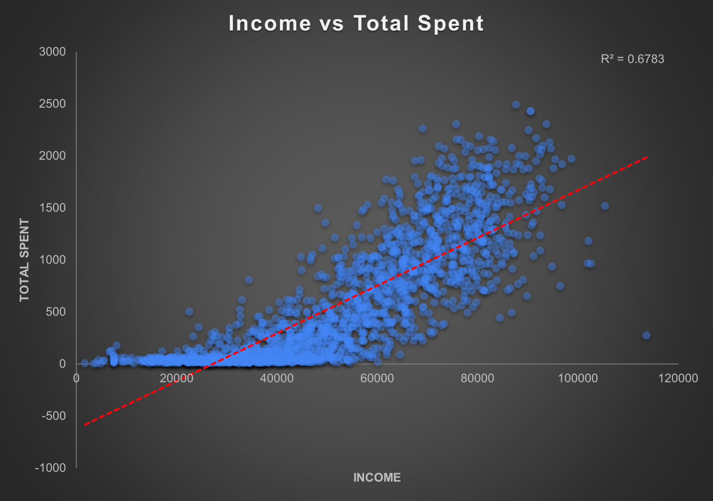 Doordash Campaign Analysis