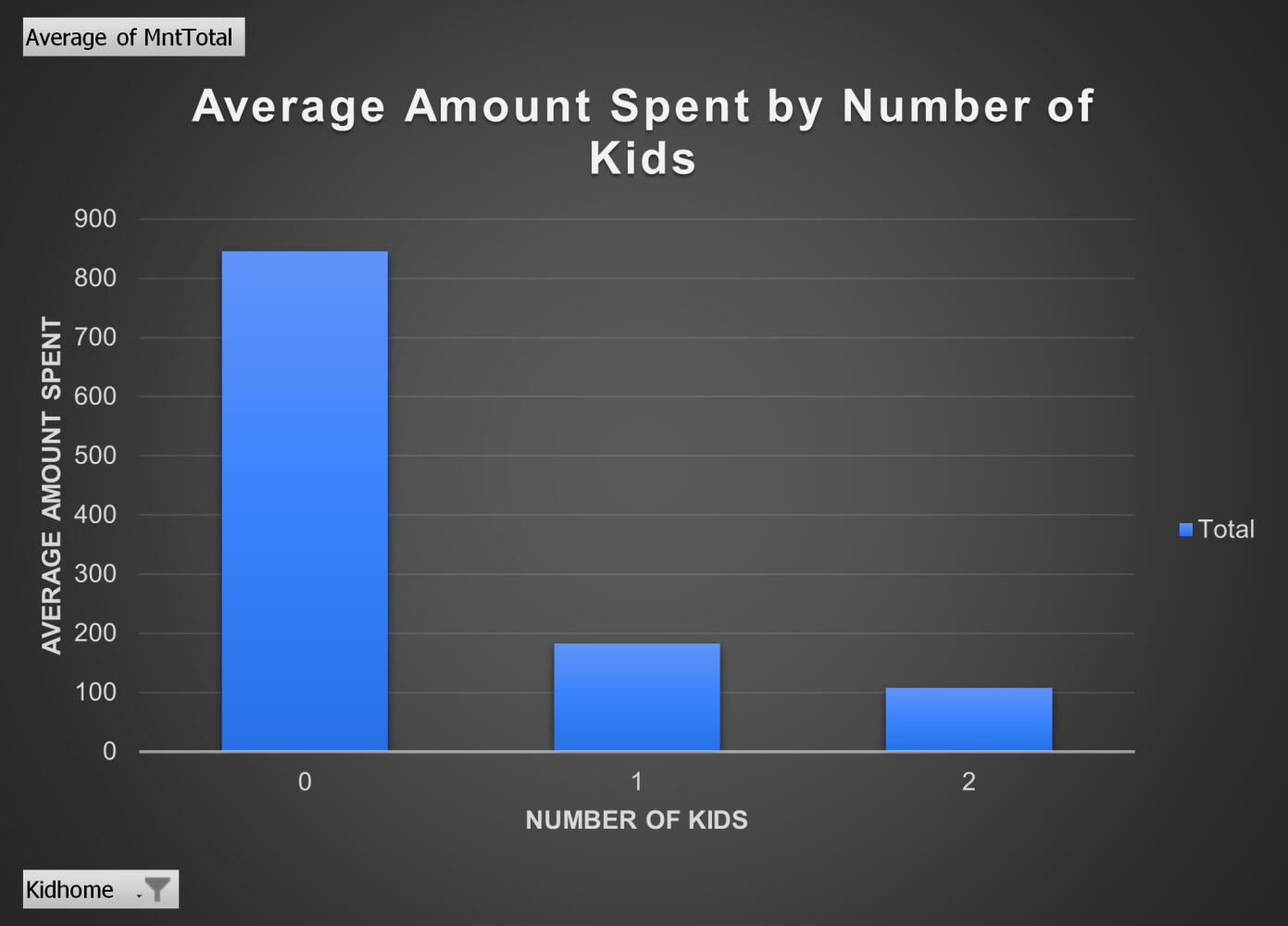 Doordash Campaign Analysis