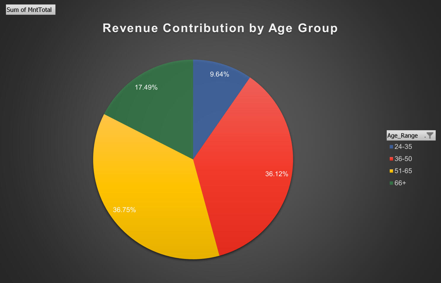 Doordash Campaign Analysis